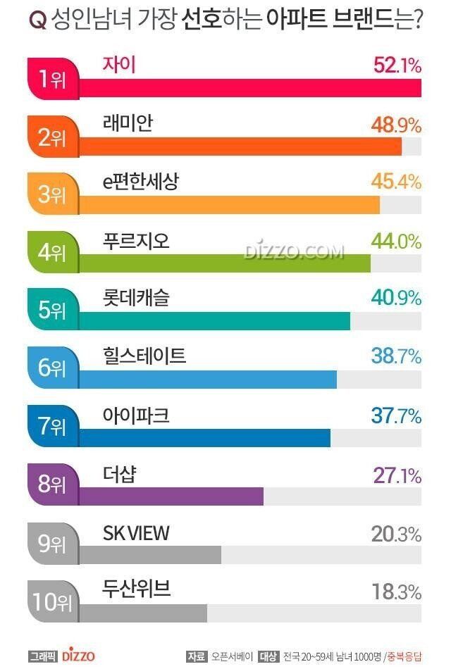 성인남녀가 선호하는 아파트 브랜드 TOP 10