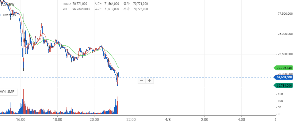 7000층 깨진 비트코인