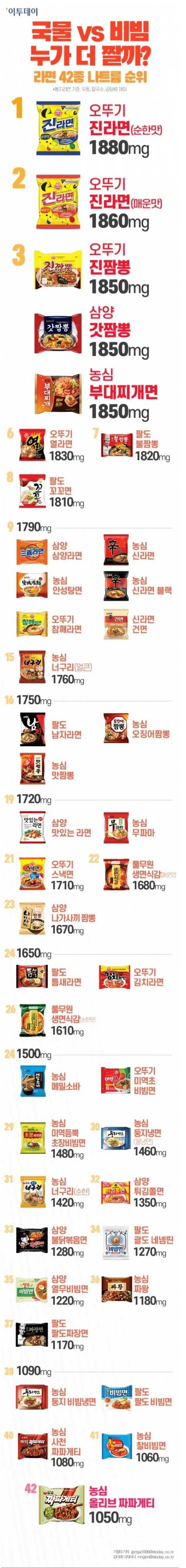 라면 42종 나트륨 순위