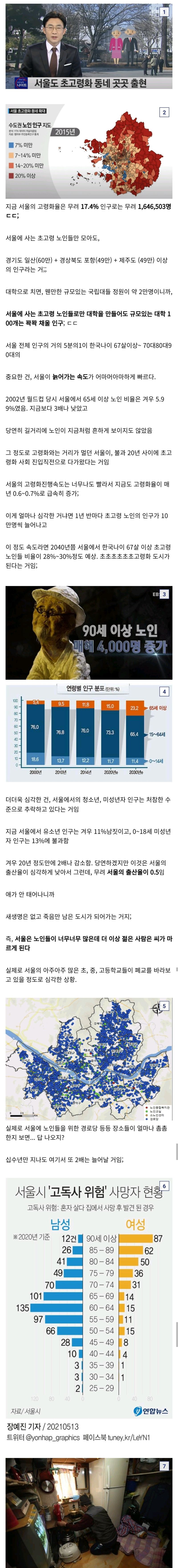 서울시 초고령화 도시 진입 직전