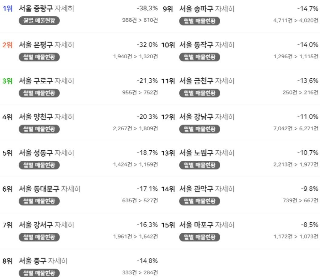 서울 전세 물량 근황