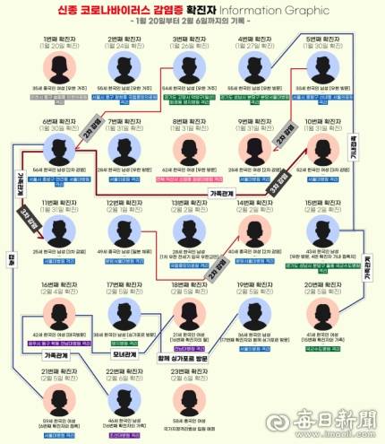 신종코로나 확진자 현황 및 감염경로 (2월 6일 정오 기준)