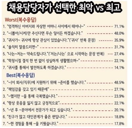 채용담당자가 선택한 최악 VS 최고, 같이 참고하자!