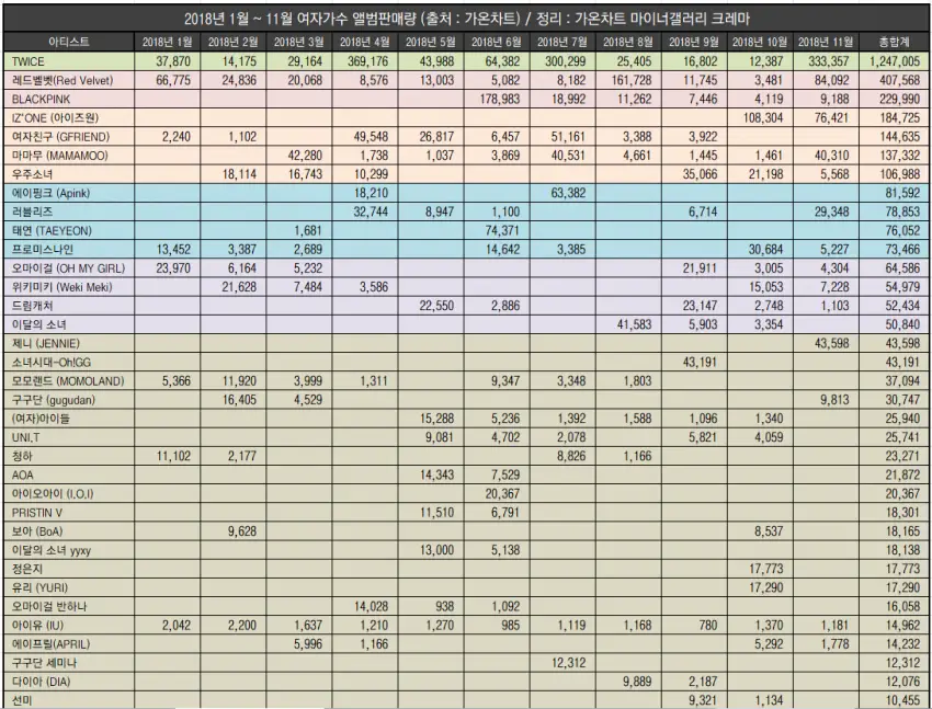 2018 여자가수 앨범판매량