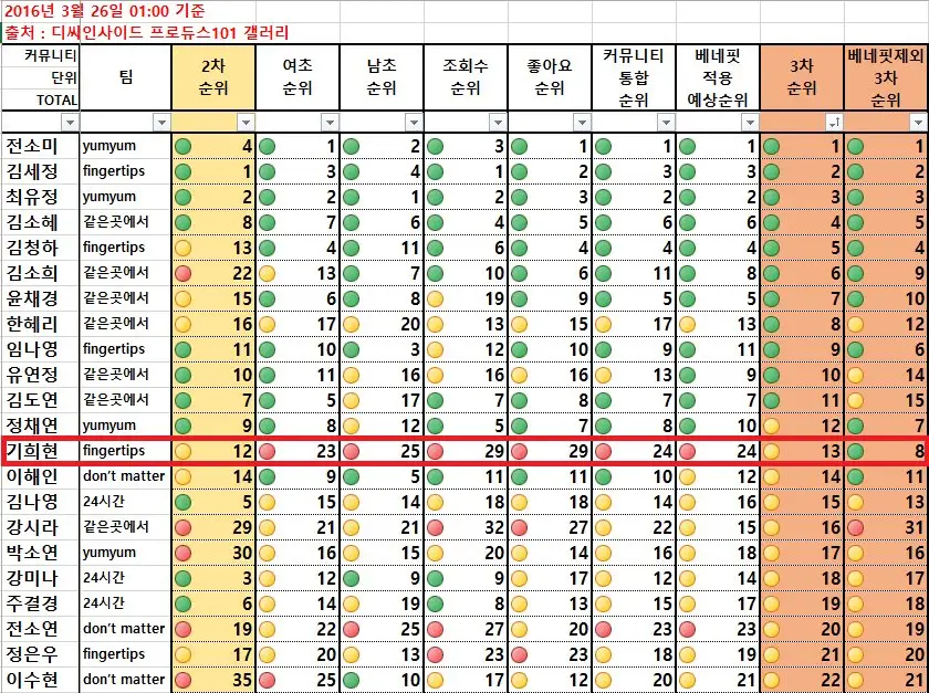 [프로듀스101] 뭔가 이상한 기희현 순위.jpg